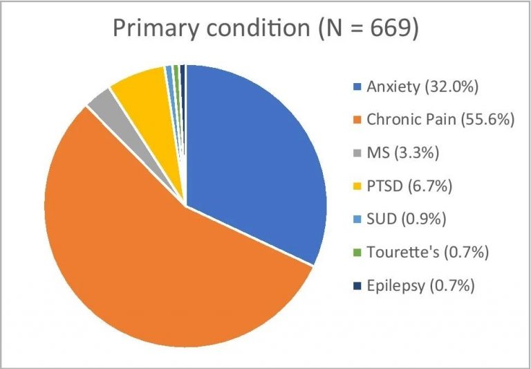 Medicinal Cannabis improves quality of life